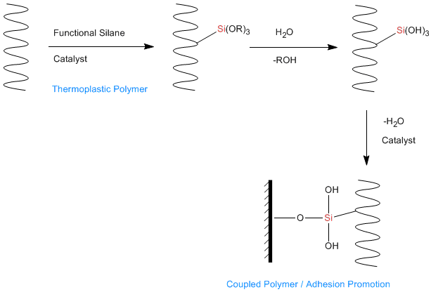 Silane Adhesion Promoters Multifunctional Silanes Surface Modifiers